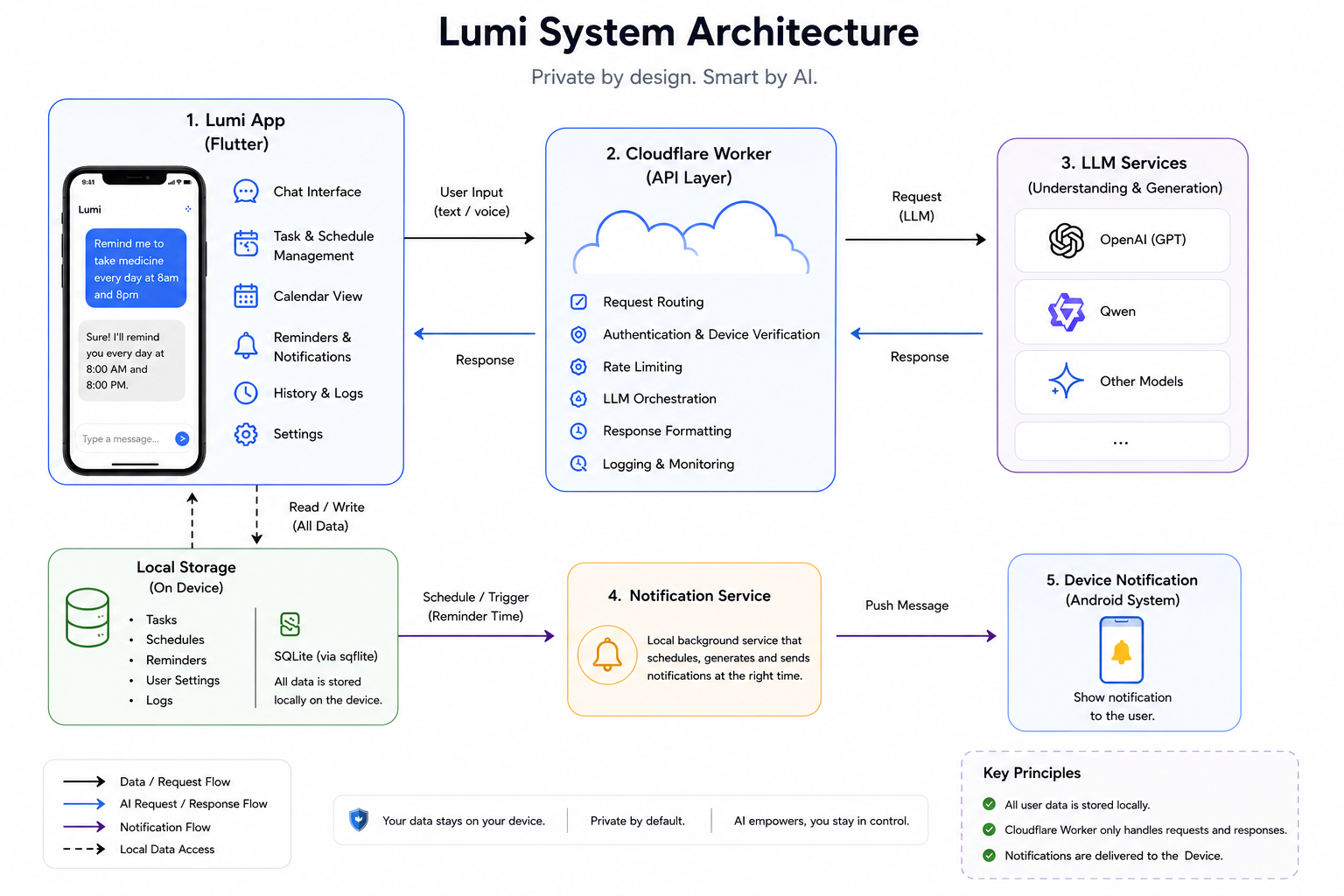 Architecture diagram