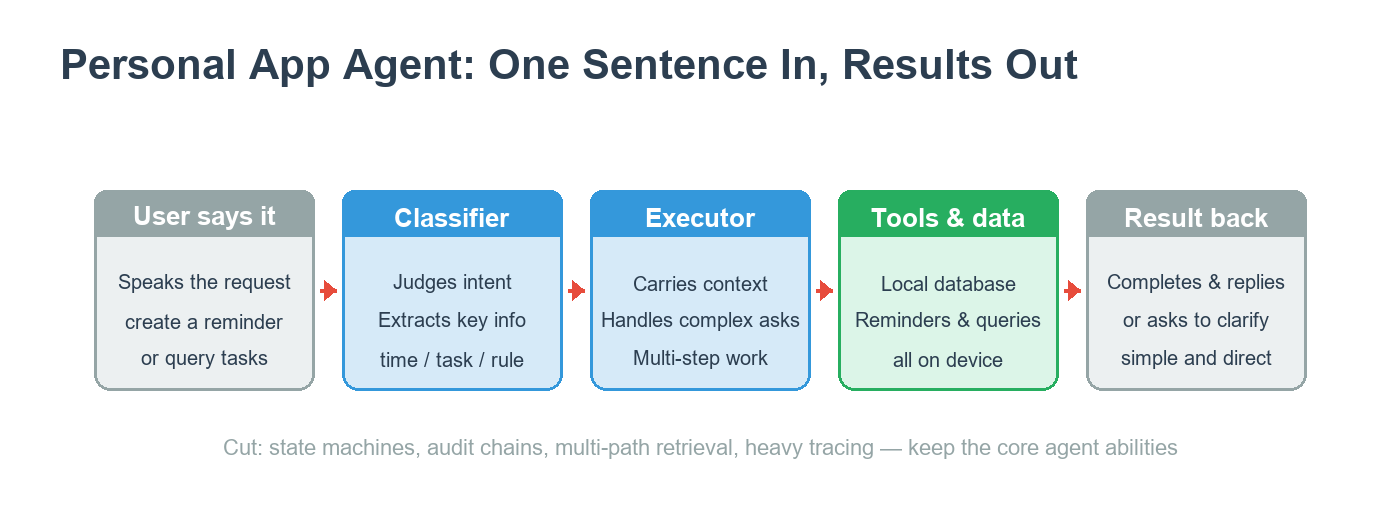 The data flow of a personal app agent: one sentence in, through the classifier, the executor, and the tools and data layer, then a result back