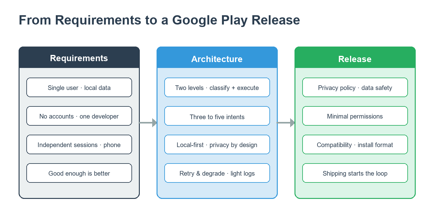 Three phases of a personal AI-native app: requirements, architecture, and release