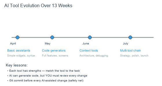 AI toolchain evolution over the project timeline