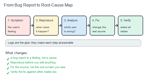 From bug report to root-cause map