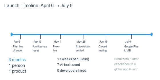 Launch timeline: from first commit to Google Play