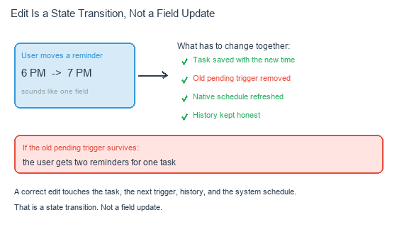 Edit is a state transition, not a field update