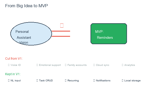 MVP scope: from big vision to focused reminder app