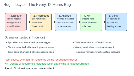 The bug lifecycle: from discovery through testing to fix