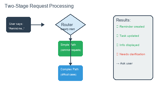 Request routing: classify, then handle