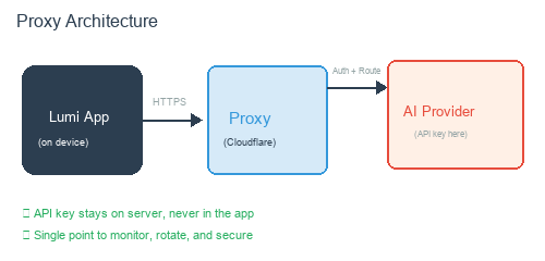 Proxy architecture: app, proxy, AI provider