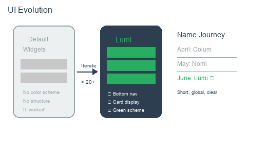 UI evolution: from default widgets to designed interface