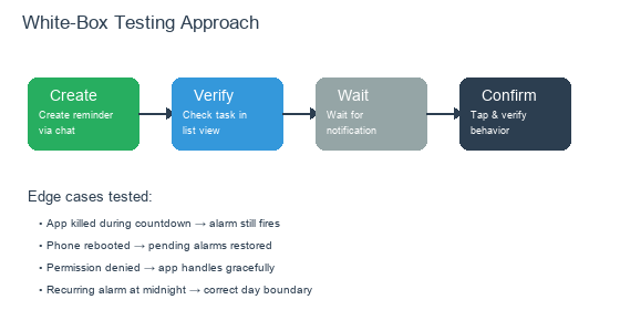White-box testing flow and edge cases