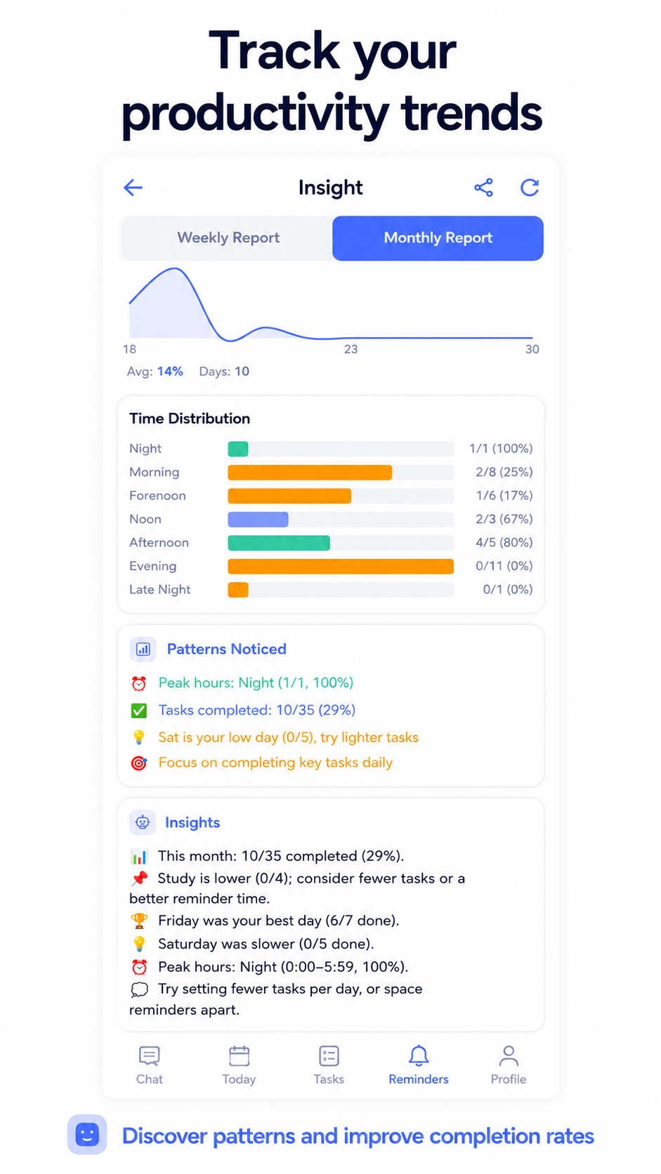 Weekly insights and task statistics